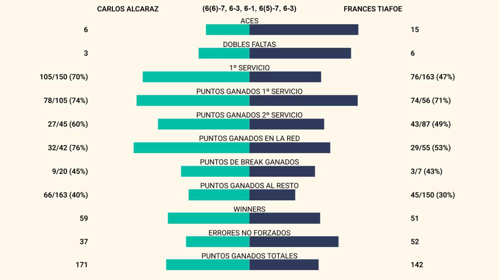 Estadísticas del Carlos Alcaraz - Frances Tiafoe del US Open