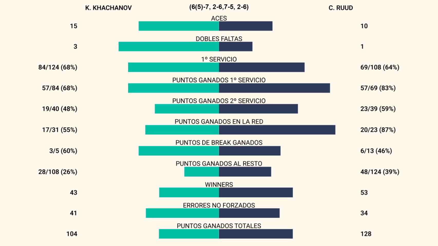 Estadísticas del Khachanov - Casper Ruud del US Open