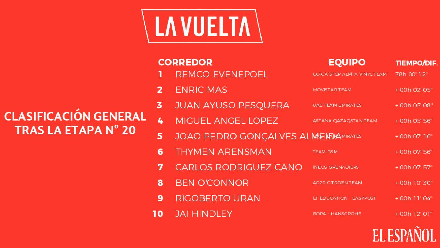 La clasificación general de La Vuelta 2022 tras la etapa 20.