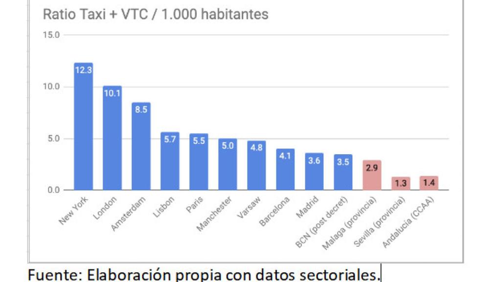 Taxis más VTC por cada 1.000 habitantes
