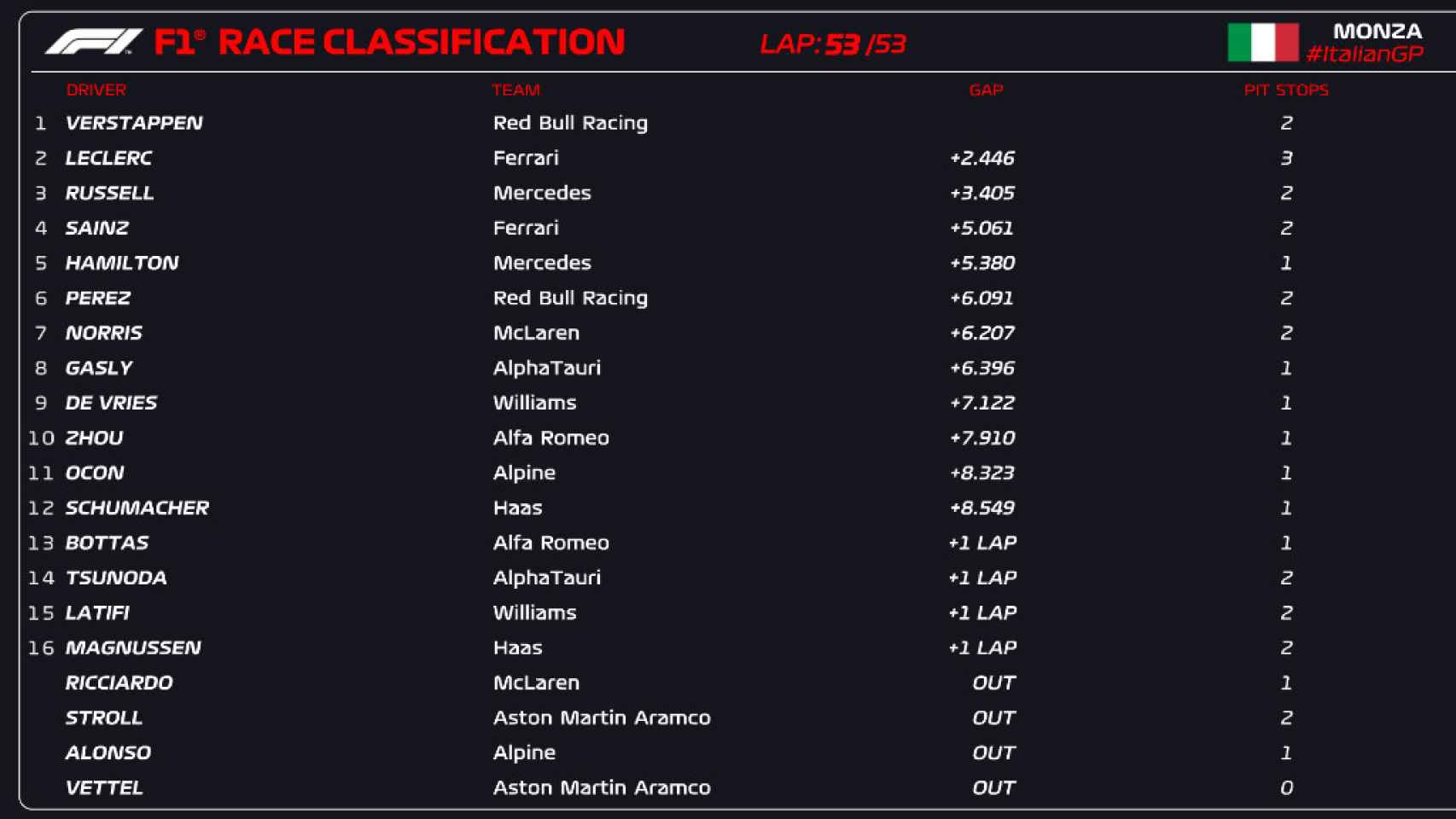 Clasificación GP Italia F1