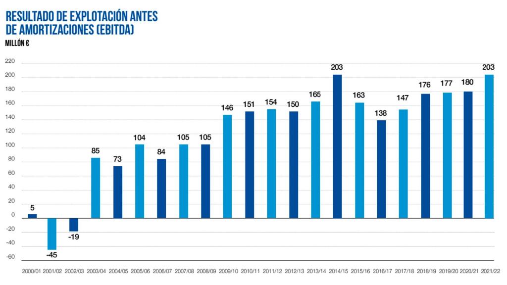 Resultado de explotación antes de amortizaciones (EBITDA) del Real Madrid