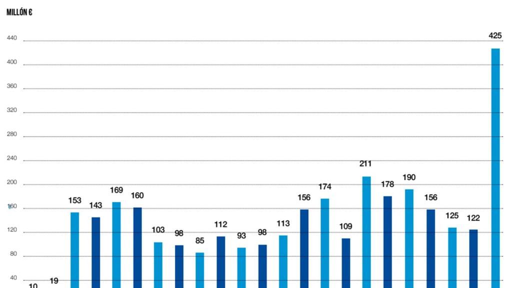 Saldo de la tesorería del Real Madrid tras el ejercicio 2021/2022