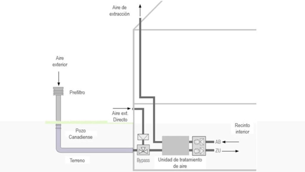 Esquema de pozo canadiense