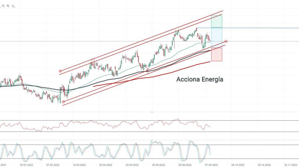 Gráfico de Acciona Energía.