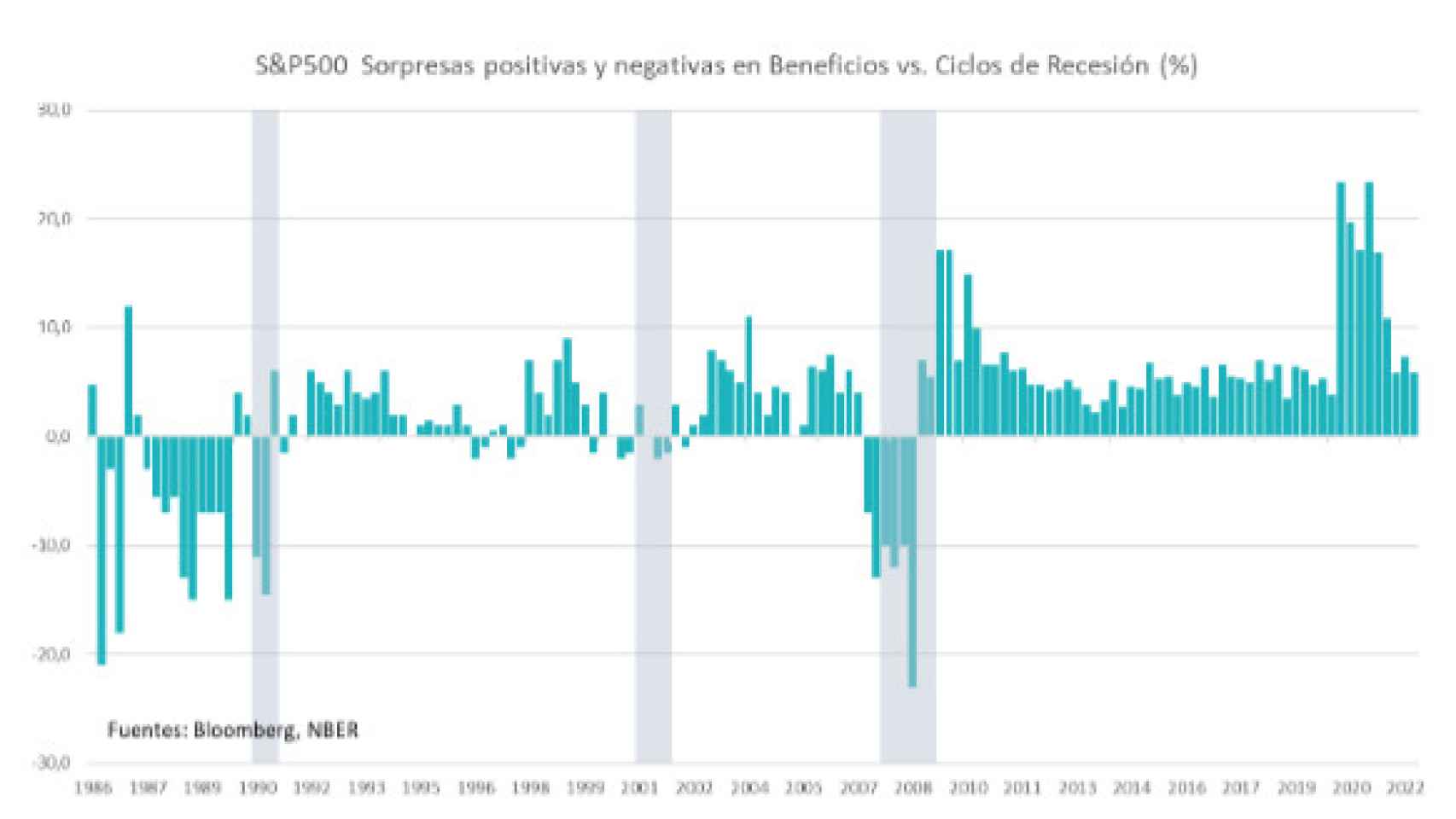 Sorpresas positivas y negativas en beneficios vs. ciclos de recesión (%).