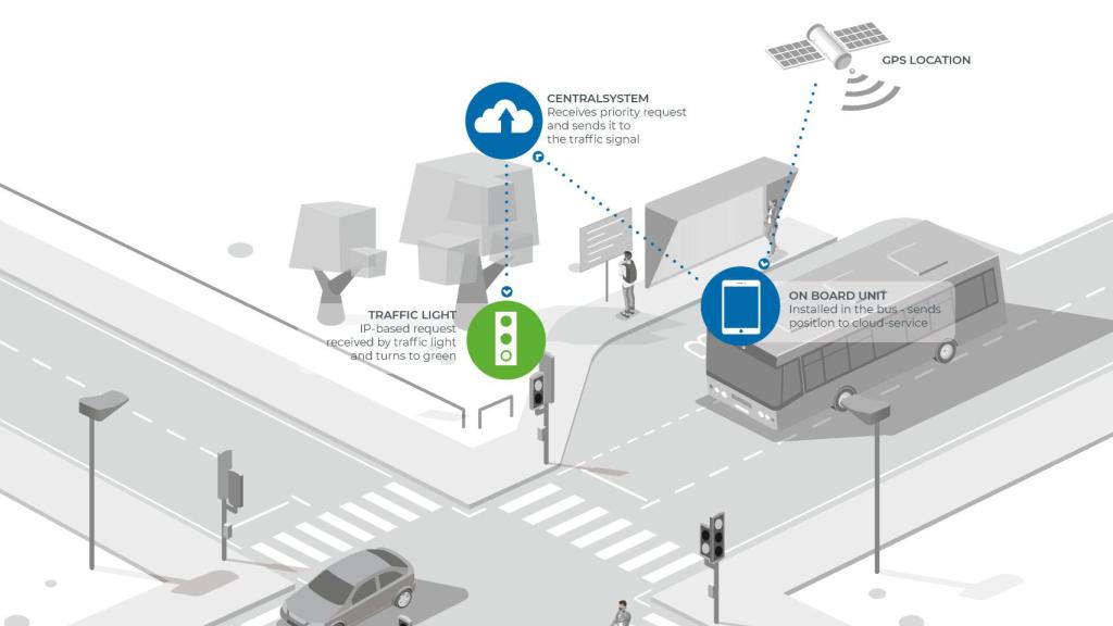 Infografía de cómo funciona la preferencia semafórica para autobuses