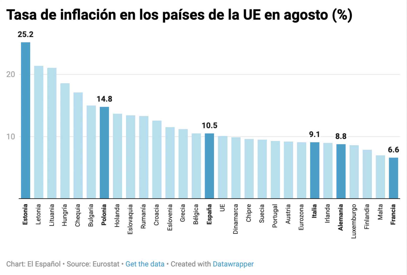 Tasa de inflación en los países de la UE en agosto