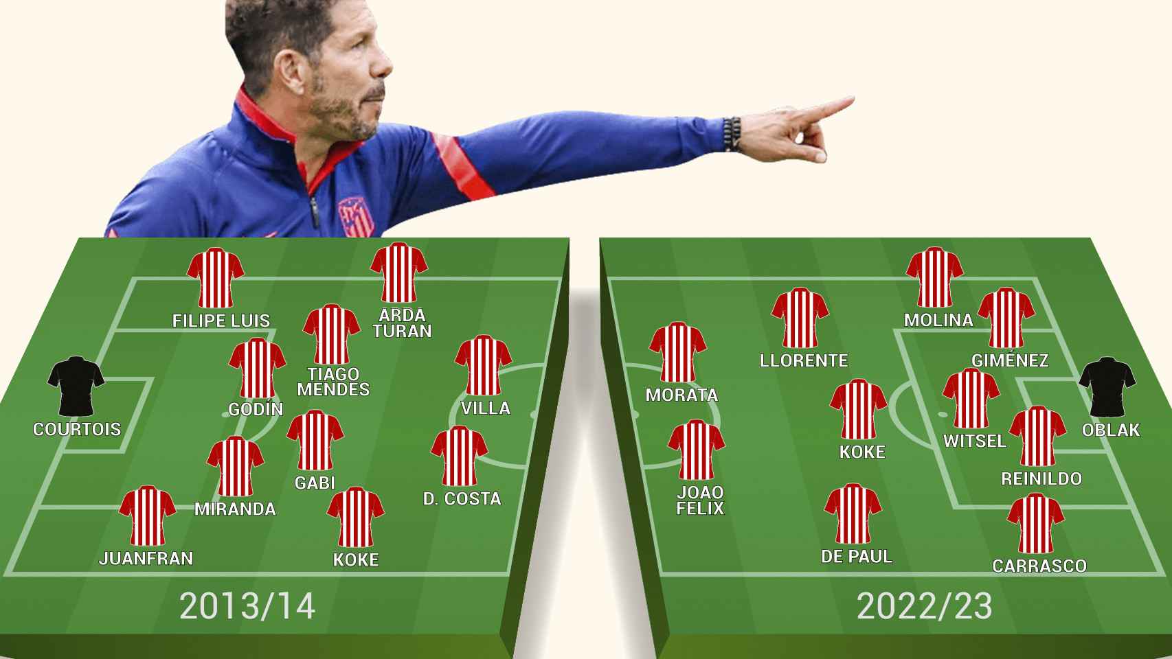 El Atlético de Madrid de Simeone en 2013 y en 2022