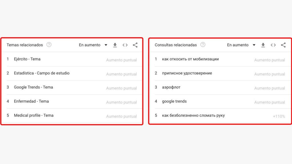 Temas relacionados de búsqueda en Google Trends.