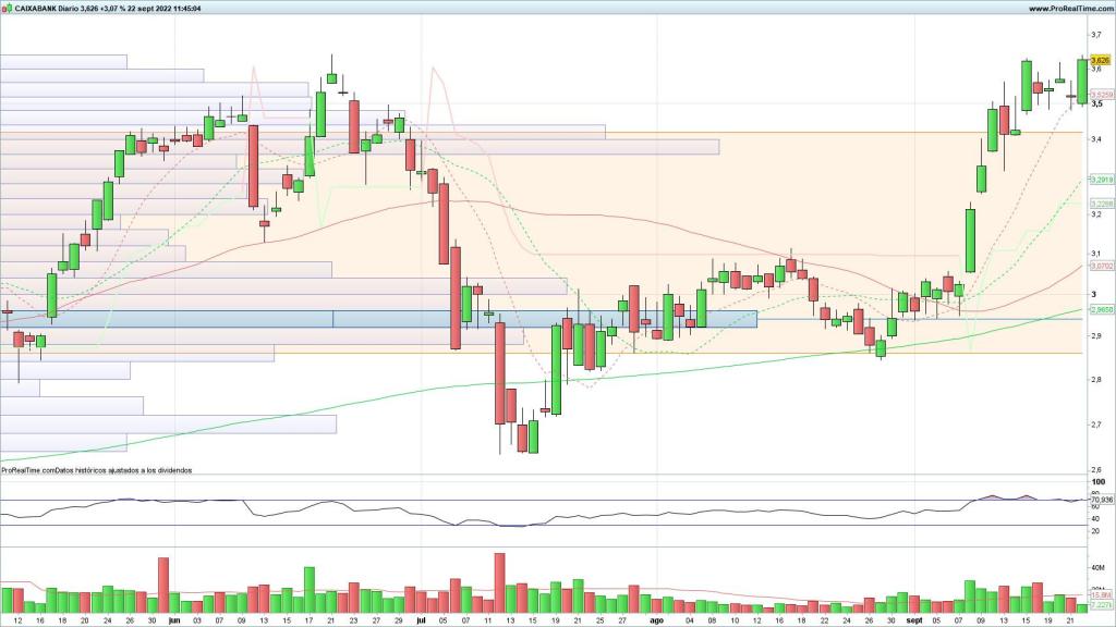 Evolución de las acciones de Caixabank