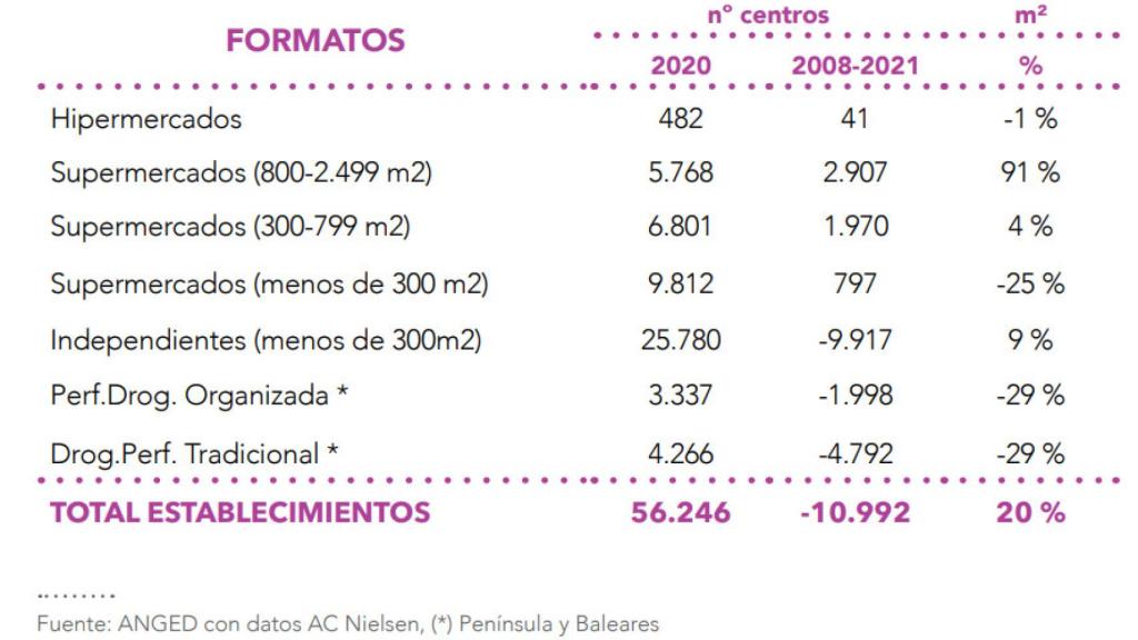 Evolución del número de establecimientos por formato y variación de centros y superficie comercial. Fuente: Anged.