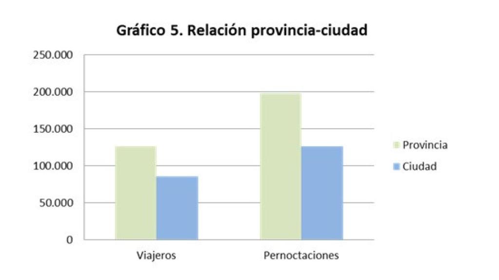 grafico 2 turismo salamanca agosto 2022