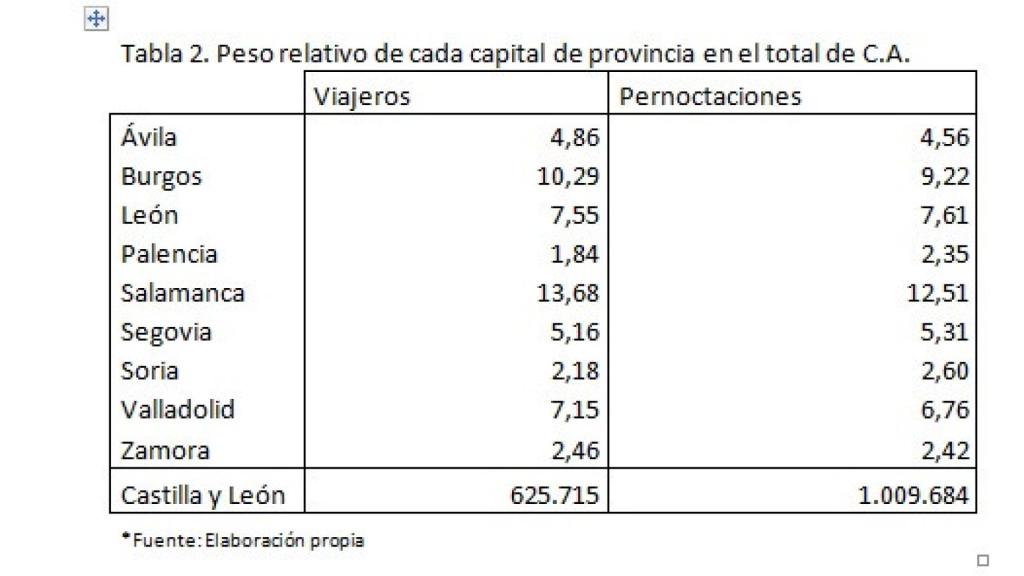 grafico 3 turismo salamanca agosto 2022