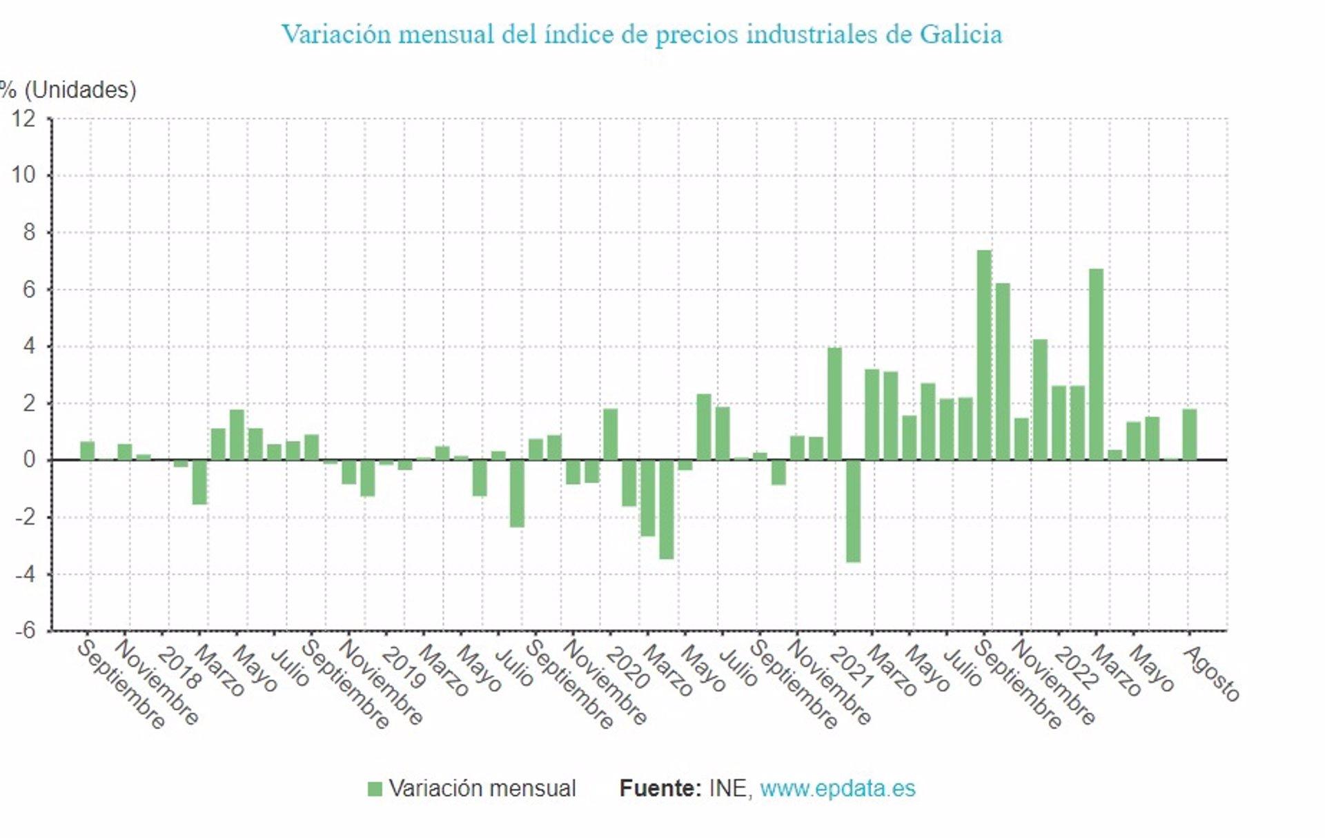 Precios industriales en Galicia en agosto (EPData).