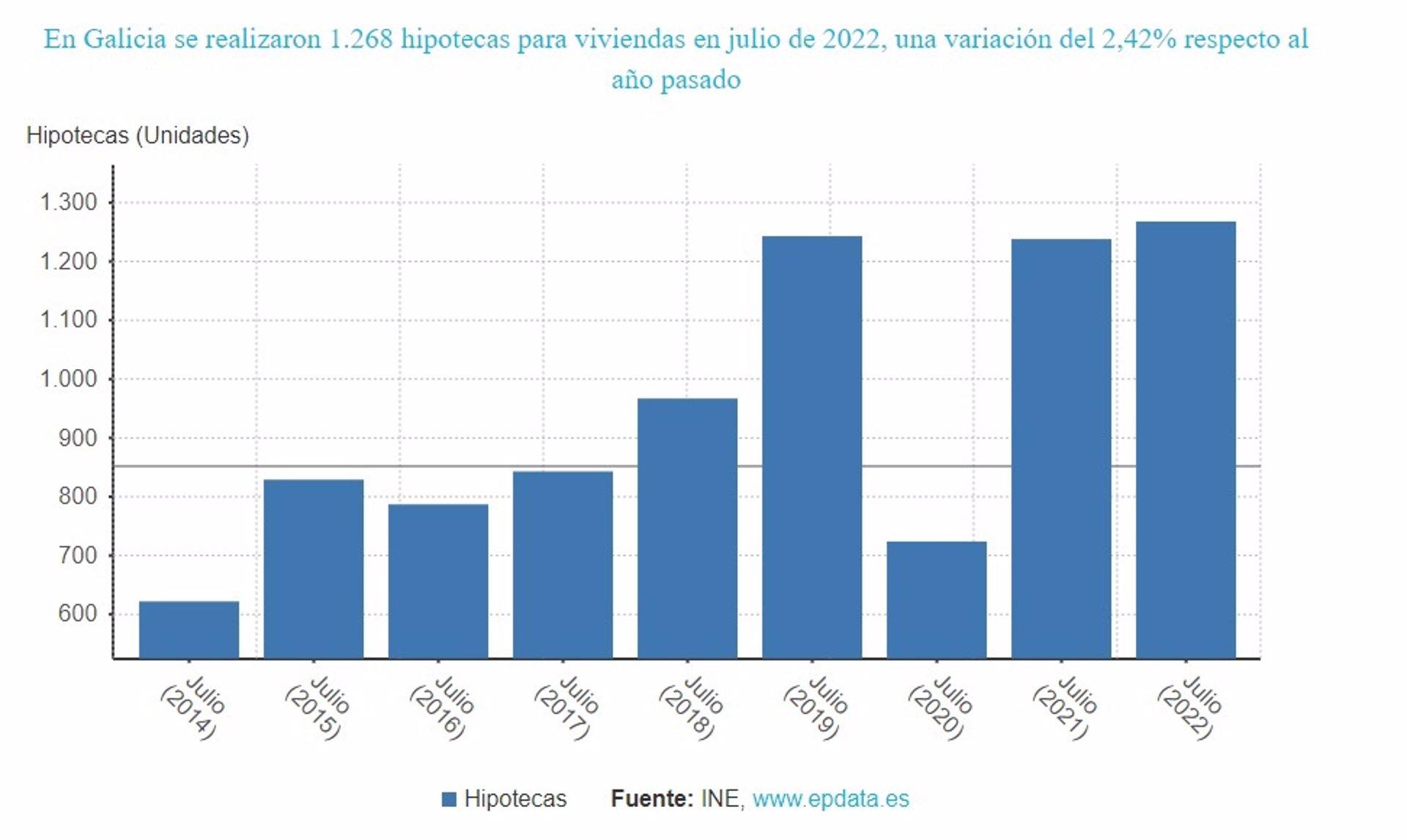 28/09/2022 Evolución del número de hipotecas sobre viviendas en Galicia
ESPAÑA EUROPA GALICIA ECONOMIA
EPDATA