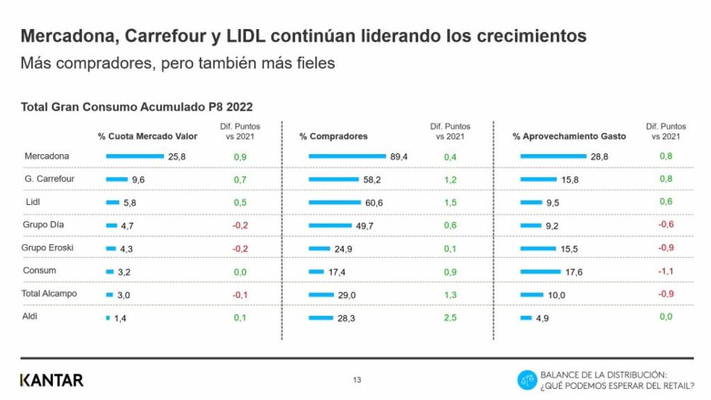 Cuota de supermercados. Fuente: Kantar.