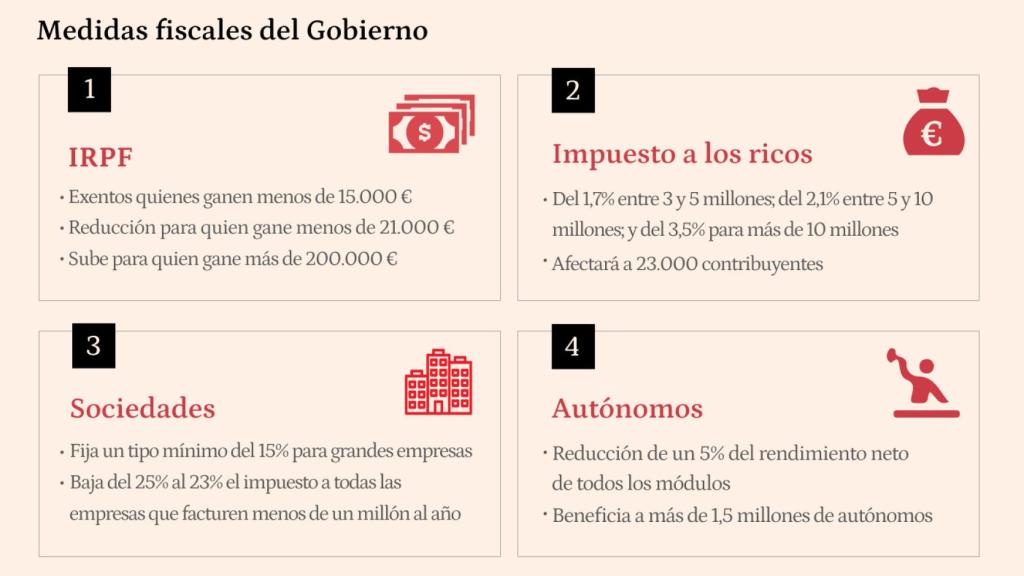 Medidas fiscales anunciadas por el Gobierno.