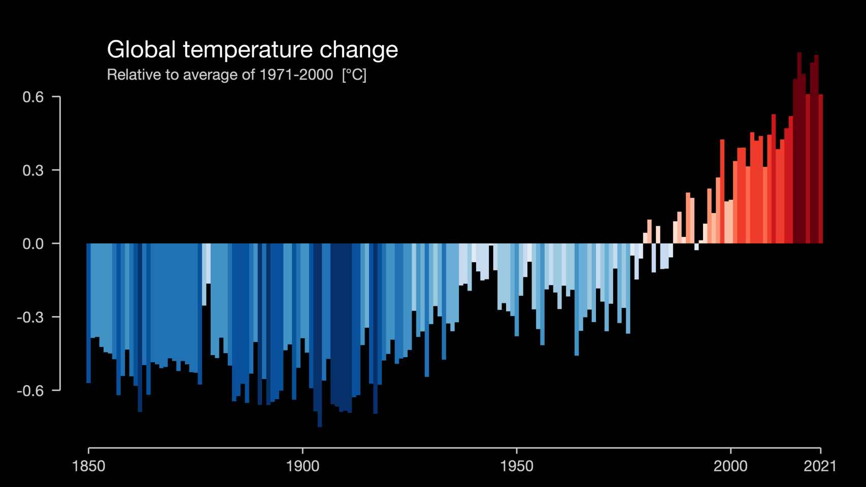 Evolución de las temperaturas anuales medias en el mundo desde 1850.