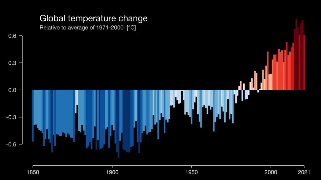 Evolución de las temperaturas anuales medias en el mundo desde 1850.