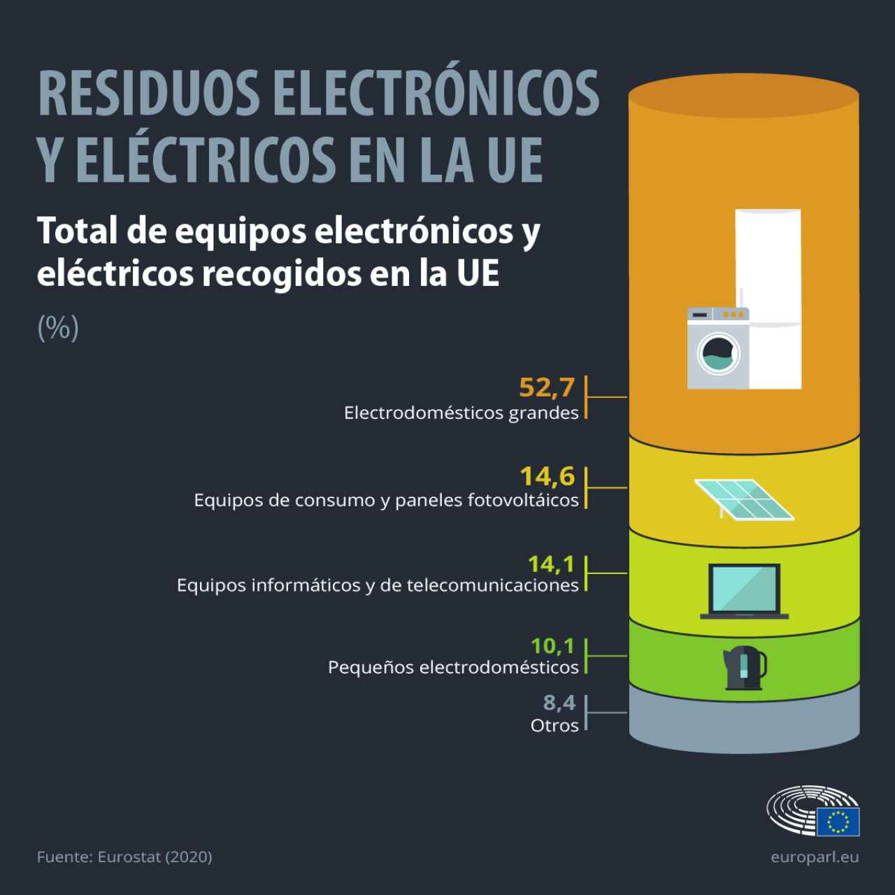 Los equipos informáticos y dispositivos de telecomunicaciones suponen el 14 % del total de los residuos eléctricos en la Unión Europea