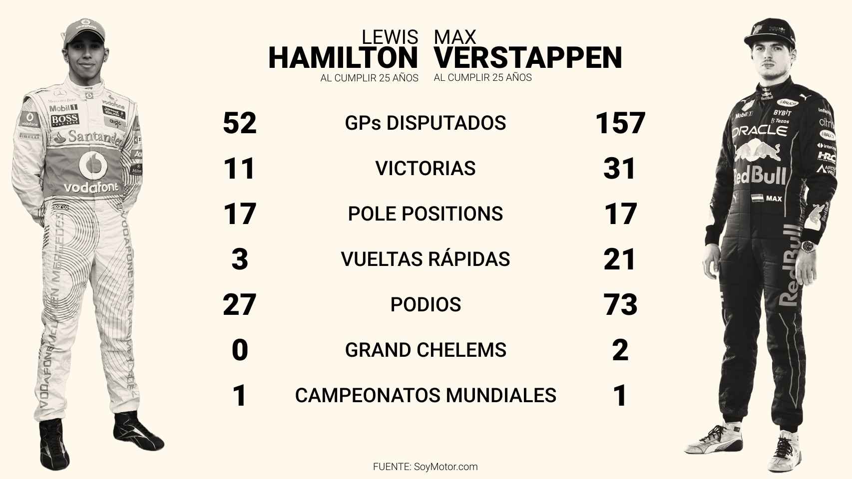 Comparativa entre las carreras de Hamilton y Verstappen a los 25 años