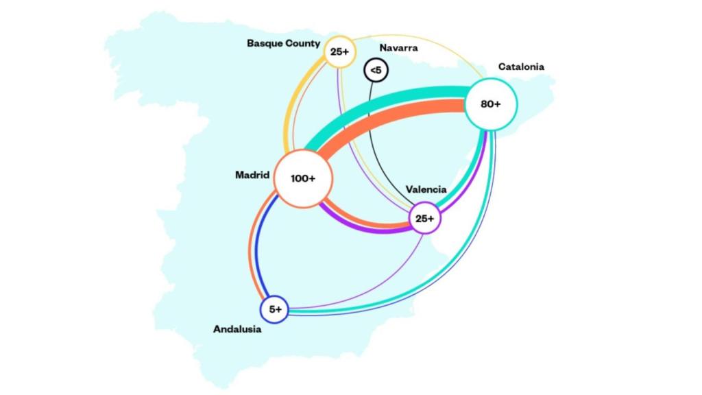 Conexiones interregionales del ecosistema tecnológico español.