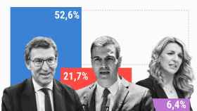 Un 21,2% de españoles cree que Sánchez seguirá siendo presidente frente al 52,6% que ve a Feijóo