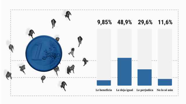 Sólo un 10% de los españoles se considera beneficiado por las medidas fiscales de Sánchez