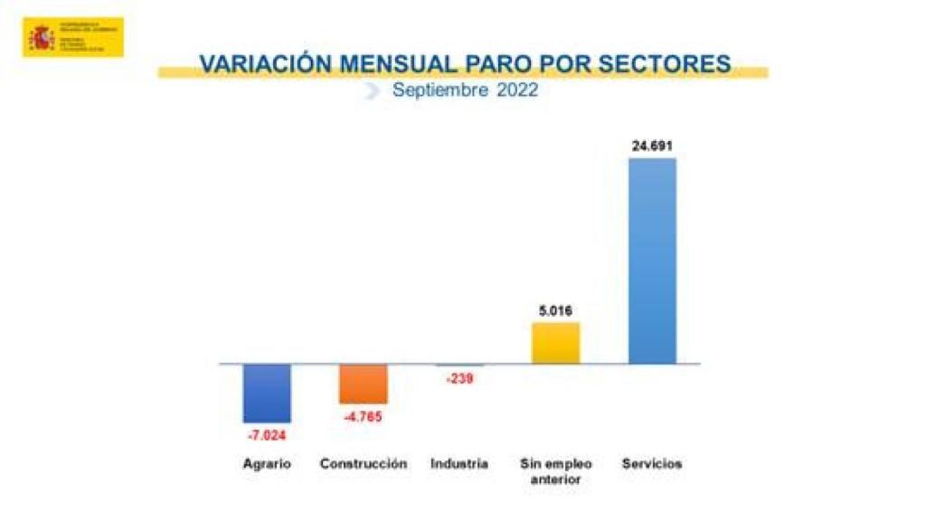 Evolución del paro por sectores en septiembre.