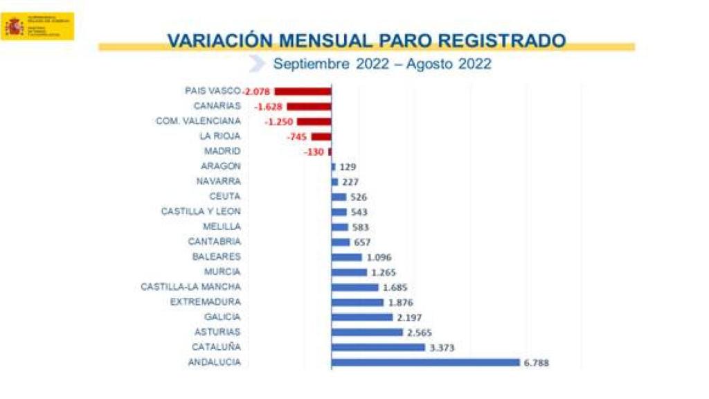 Variación del empleo en septiembre en las CCAA.