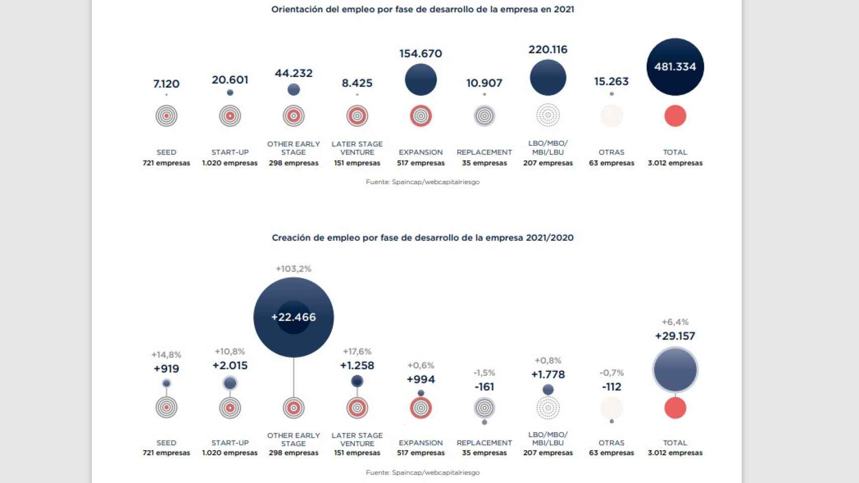 Gráfico del informe sobre el impacto del 'venture capital' en el empleo de sus participadas.
