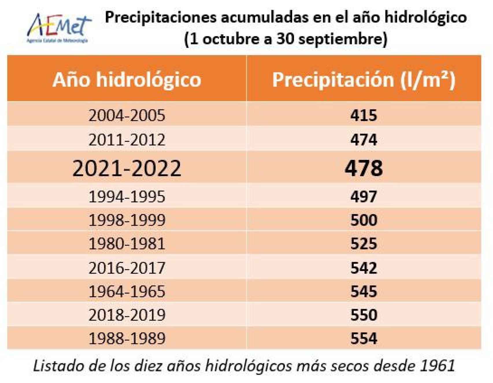 Precipitaciones acumuladas en el año hidrológico.