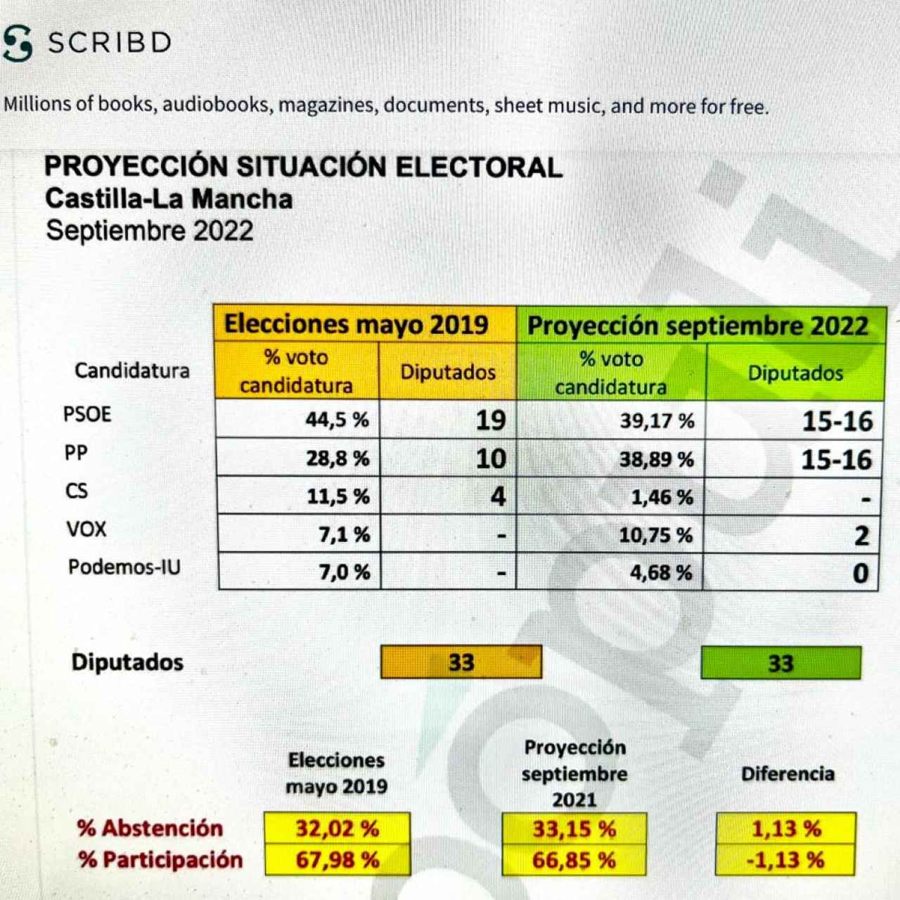 Proyección electoral del PP. Septiembre 2022