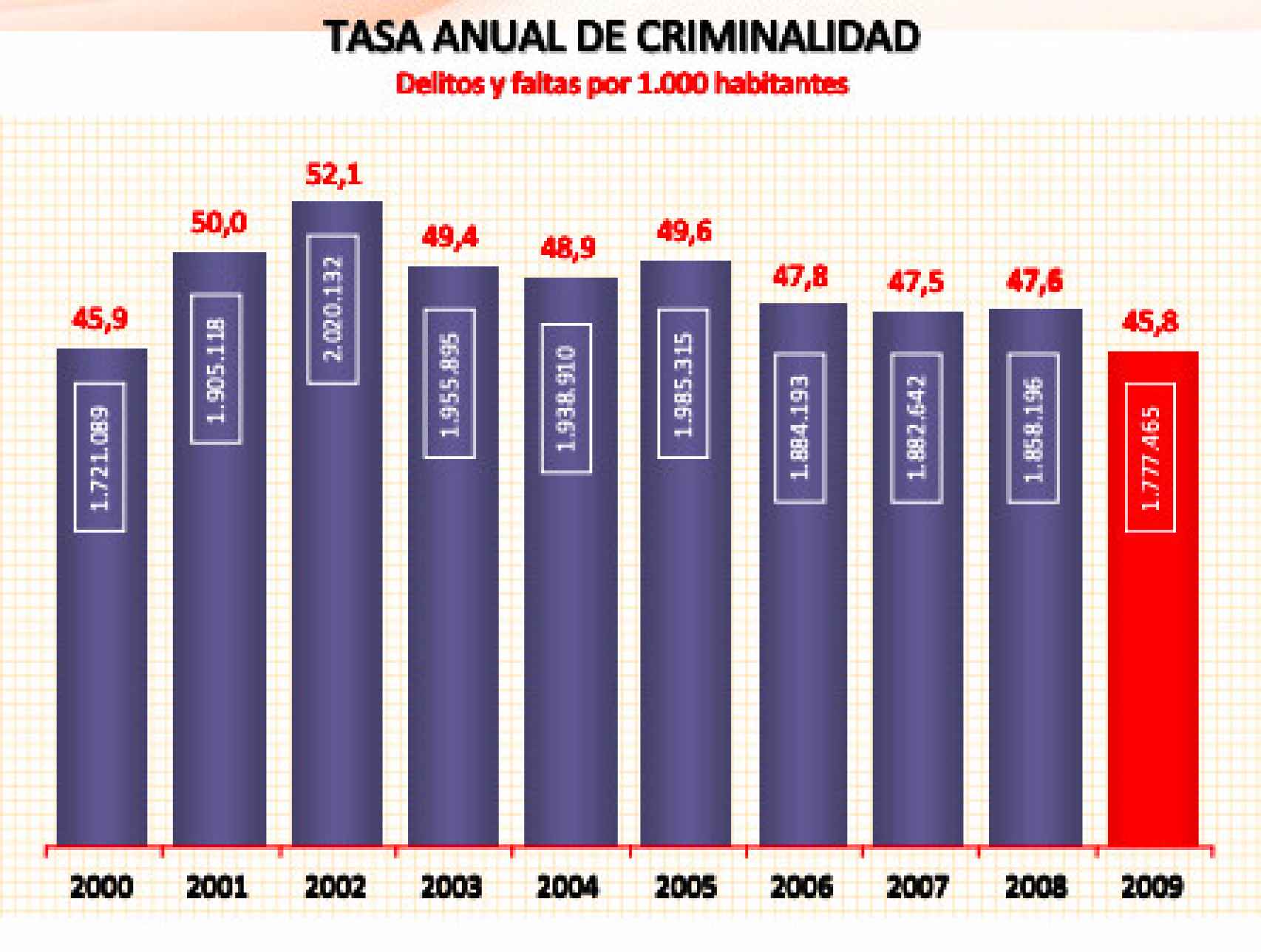 Tasa anual de criminalidad entre el año 2000 y el 2009