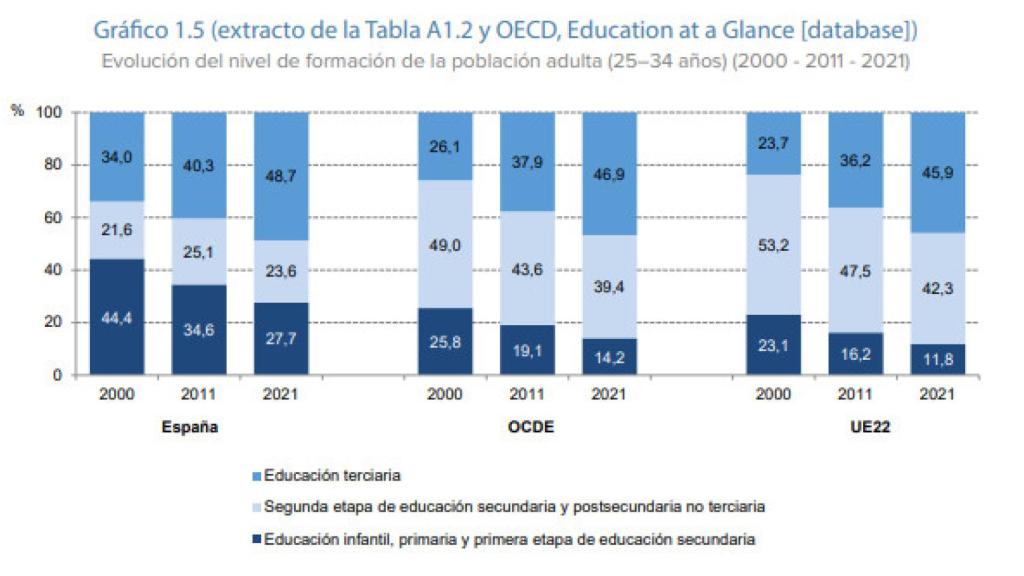 Evolución del nivel de formación de la población adulta (25–34 años).