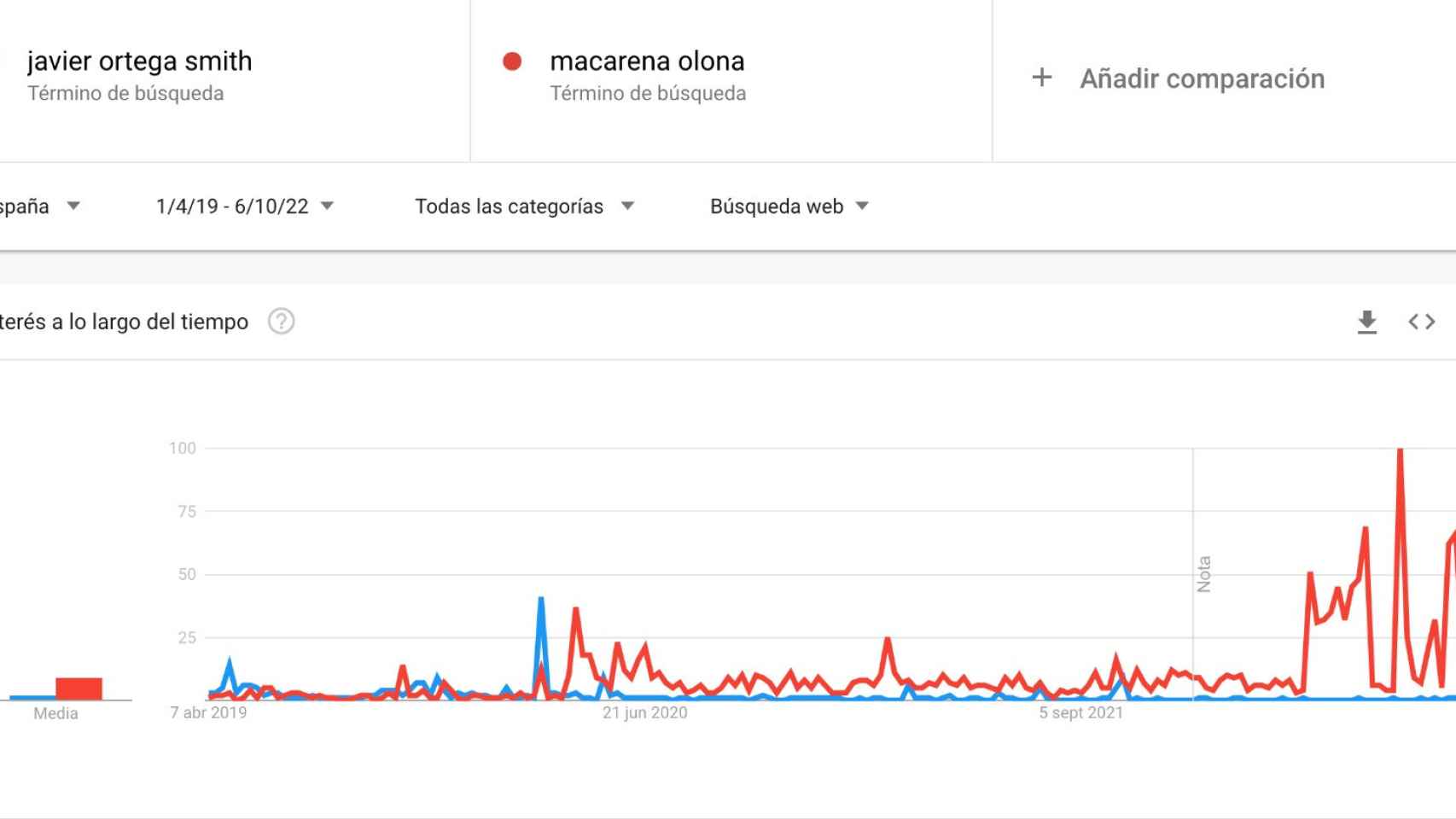 Comparativa entre las búsquedas de Ortega Smith y Olona desde abril de 2019.