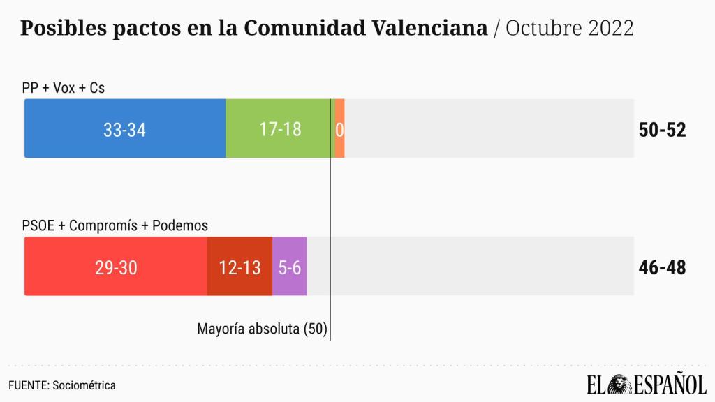 Posibles pactos en la Comunidad Valenciana. EE