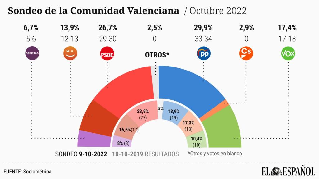 Carlos  Mazón aventaja a Ximo Puig y podría gobernar con Vox, pero la distancia se acorta tras la bajada de IRPF