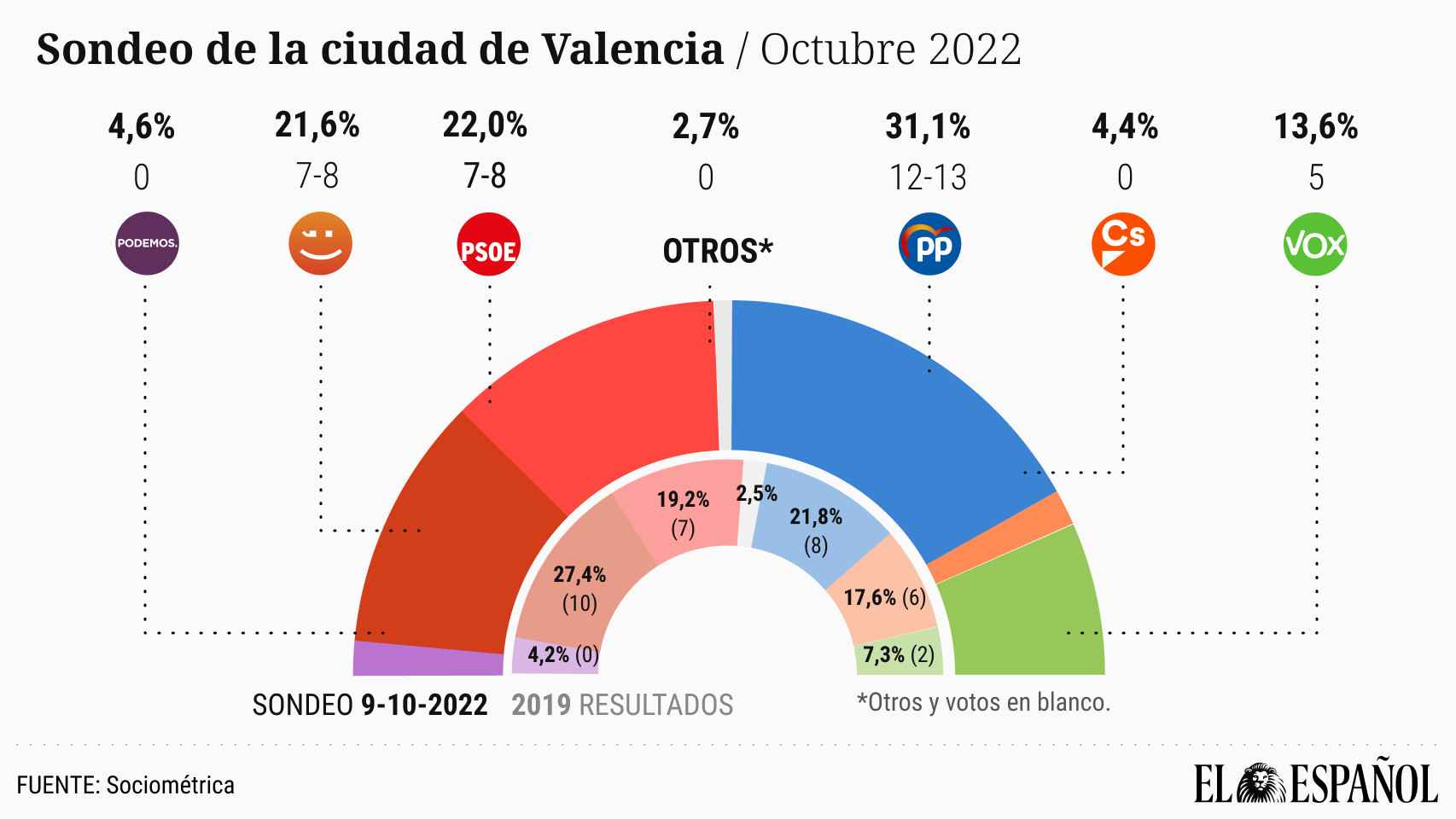 María José Catalá (PP) saca ya casi 10 puntos a Joan Ribó (Compromís), que perdería la Alcaldía de Valencia