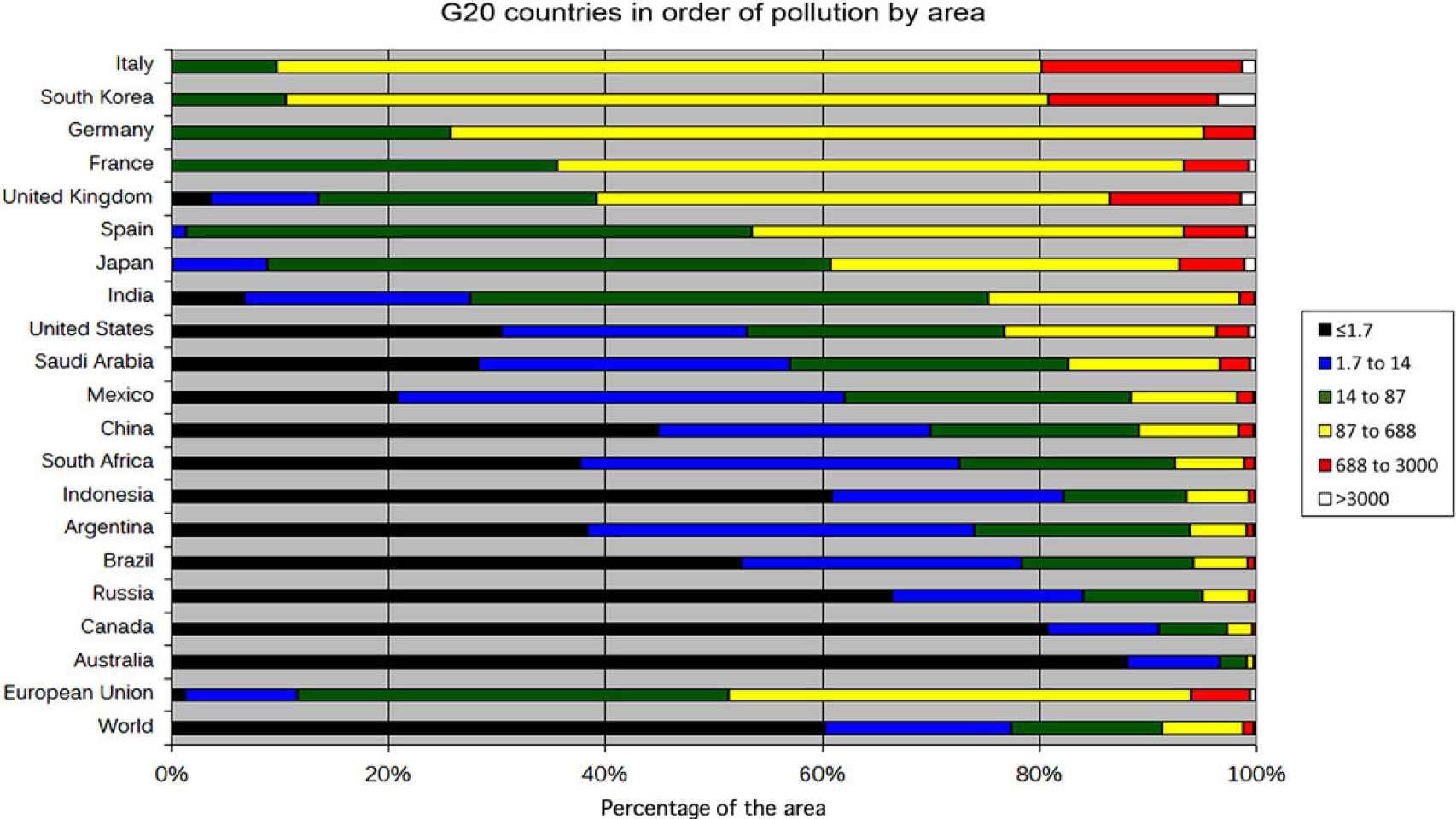 La imagen muestra los países del grupo G20 cuya área está contaminada por el brillo del cielo artificial especificado. Los países se ordenan utilizando el área de los tres niveles más contaminados (es decir, amarillo, rojo y blanco). Los rangos de color se muestran a la derecha e indican el nivel de contaminación (μcd/m 2).