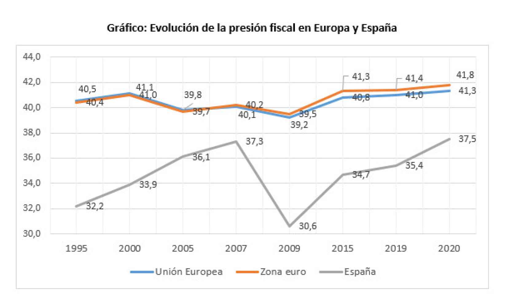 Fuente: Eurostat