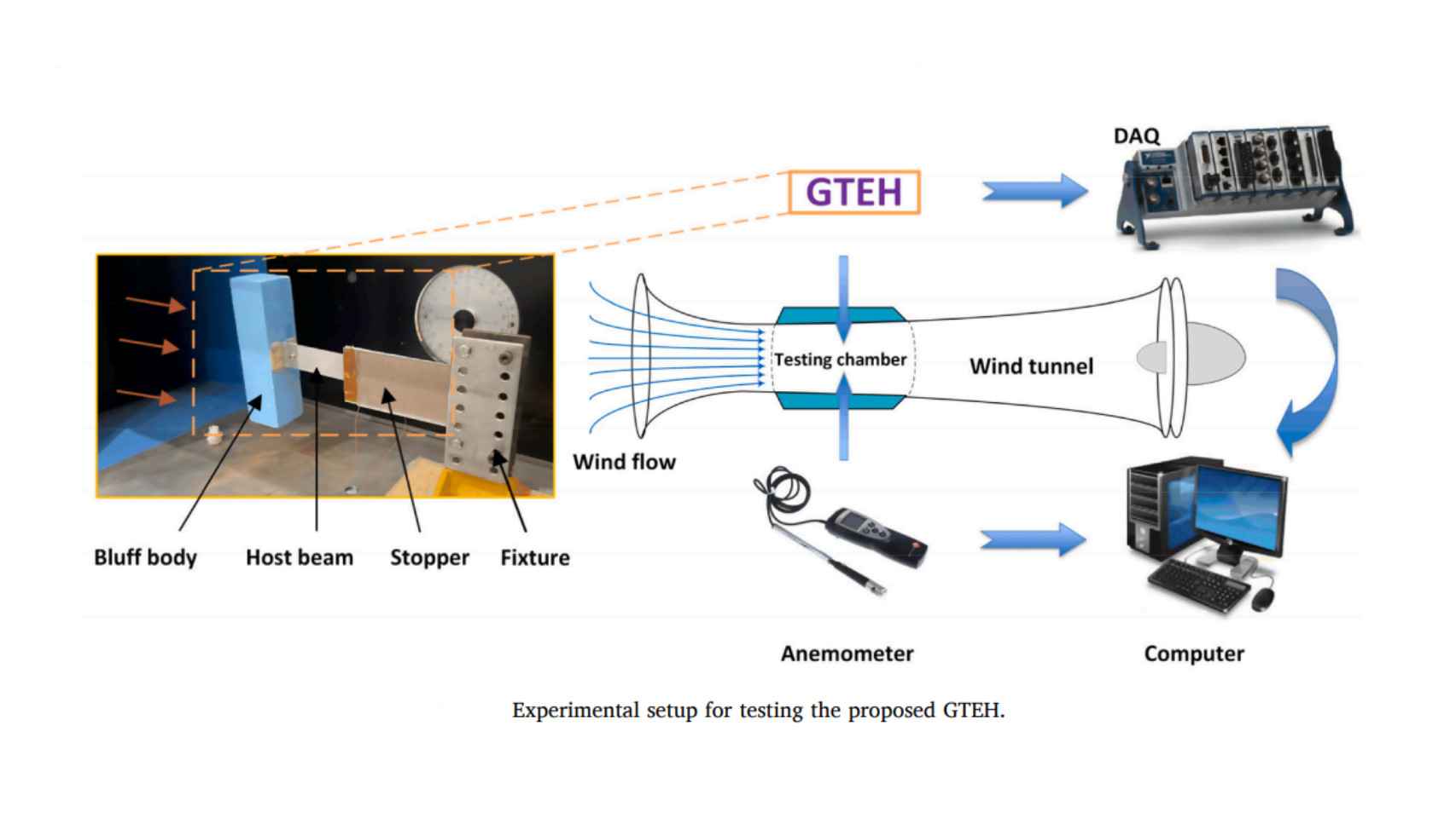 El prototipo de aerogenerador y el diseño de la prueba en el túnel del viento