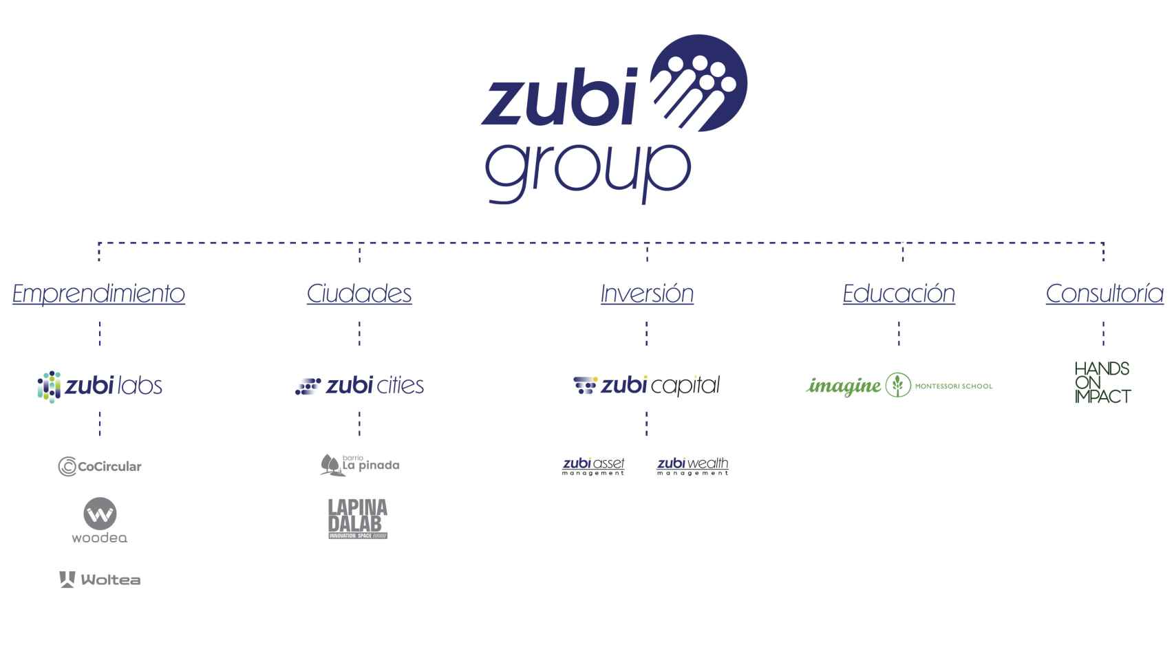 Mapa de la estructura empresarial de Zubi Group, presidido por Iker Marcaide.