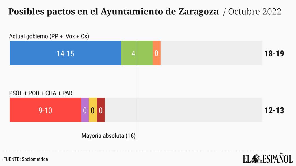 Posibles pactos en el Ayuntamiento de Zaragoza.