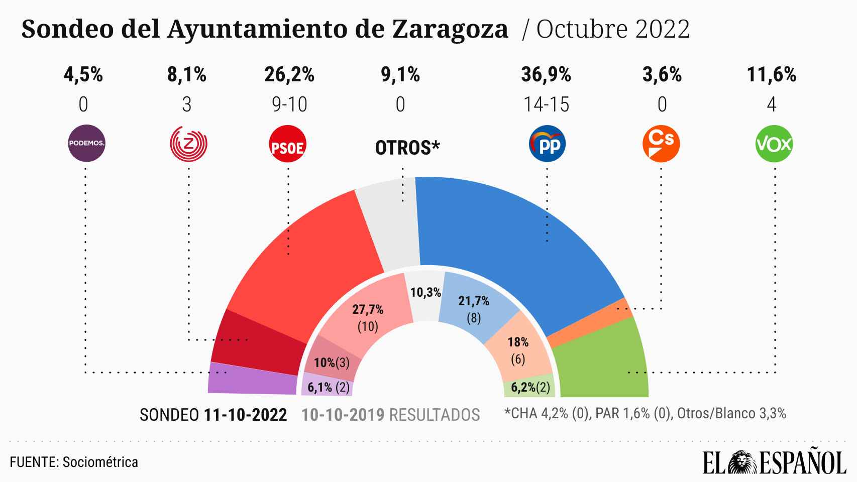 Intención de voto en Zaragoza.