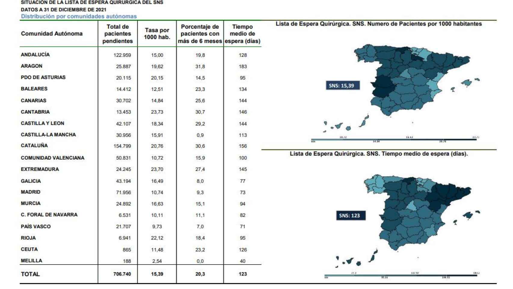 Último gráfico elaborado por el Ministerio de Sanidad sobre la situación de las listas de espera en España.