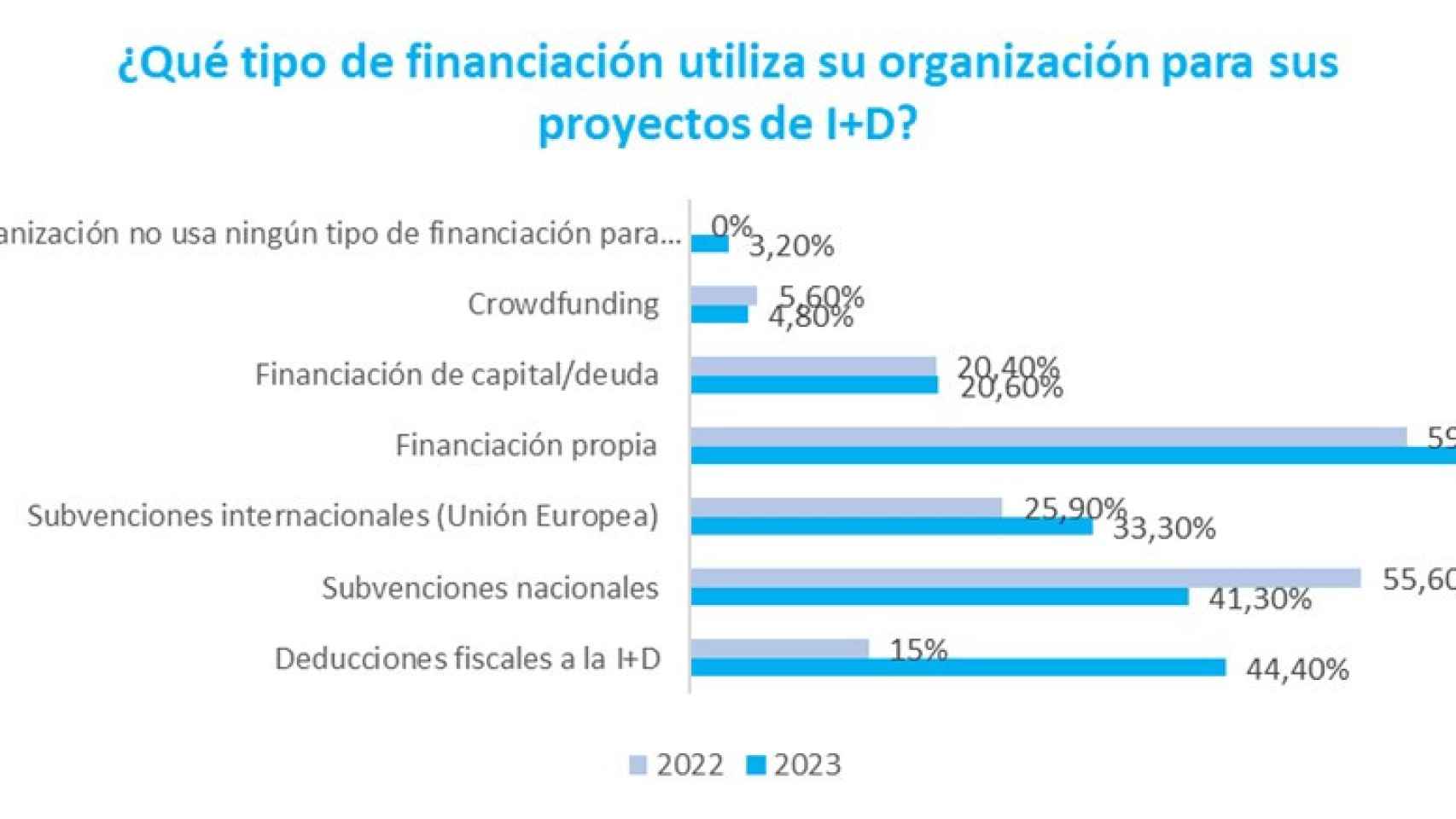 Gráfica sobre el tipo de financiación que las empresas españolas utilizan para sufragar su innovación.