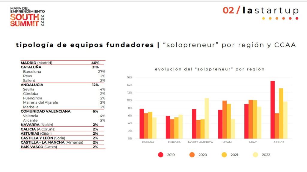 Gráfica del peso de la figura del 'solopreneur' según regiones.