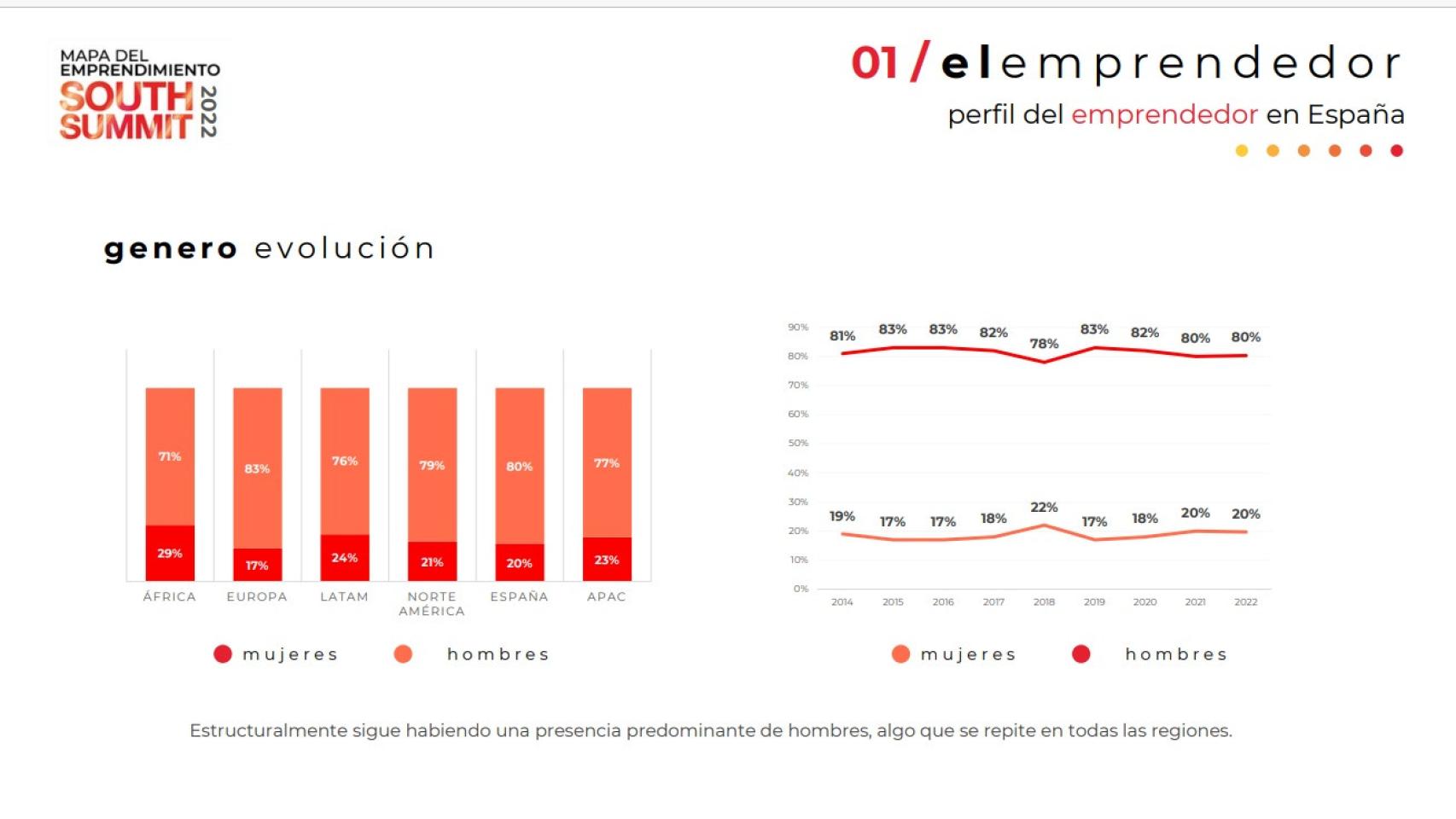 Gráfico por sexos de los emprendedores españoles.